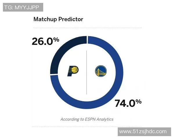 ESPN预测明日胜率：勇士58.1% 魔术41.9%